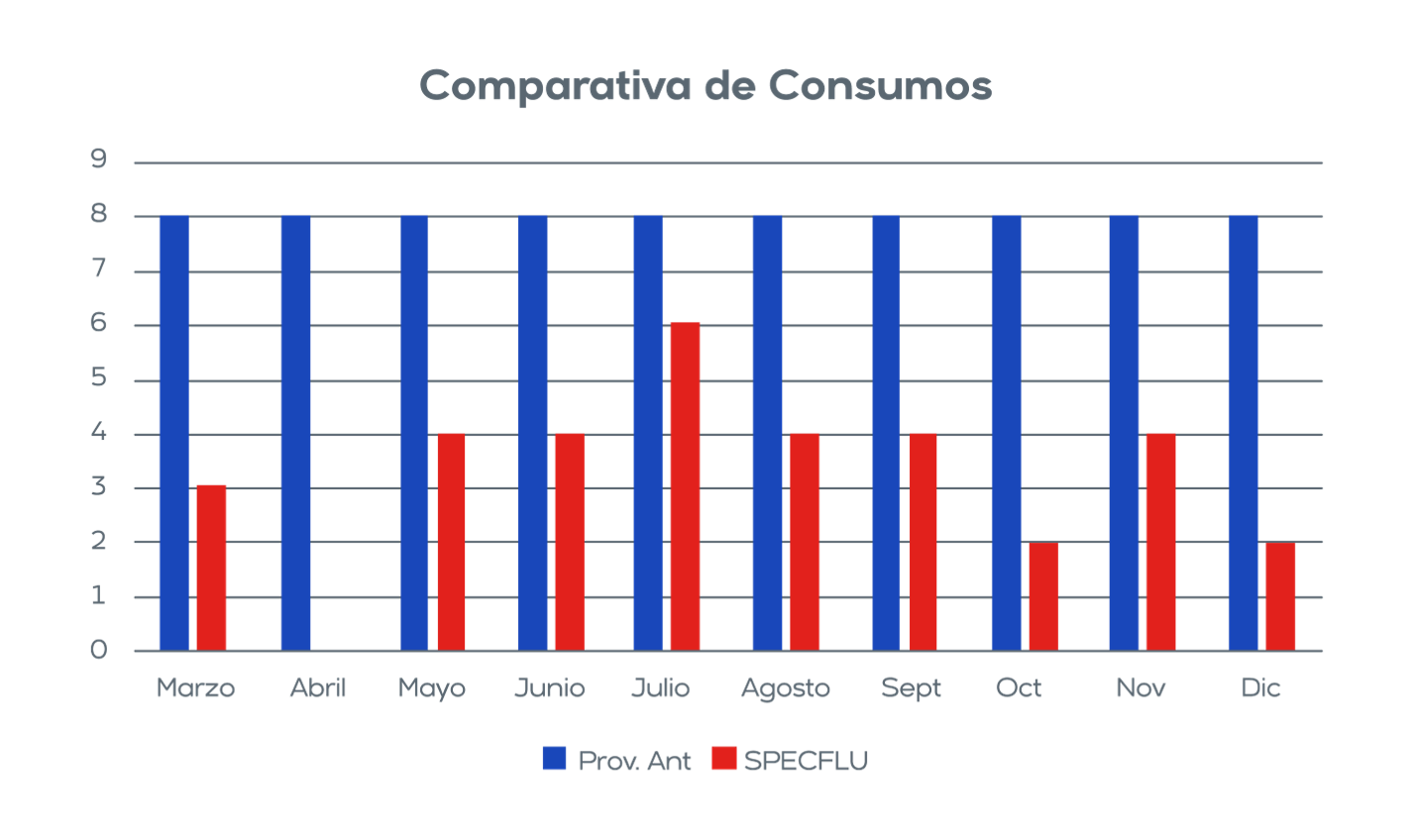 Comparativa de Consumos specflu